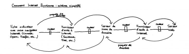 Comment Internet fonctionne - schéma simplifié